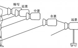 视频剪辑不同镜头景别应该如何组接